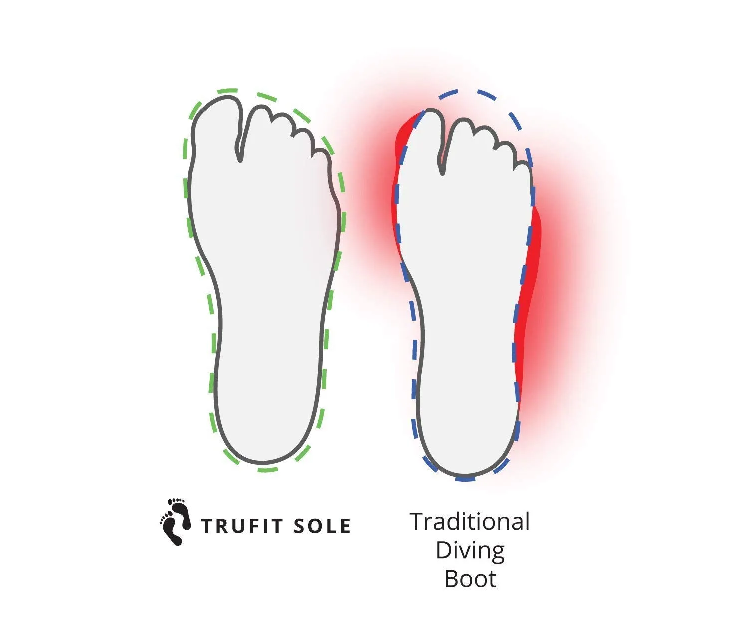 Tilos TruFit Dive Boots, First Truly Ergonomic Scuba Booties, Available in 3mm Short, 3mm Titanium, 5mm Titanium, 5mm Thermowall, 7mm Titanium